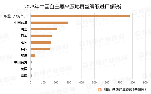 2023年中国自主要来源地真丝绸缎进口额统计