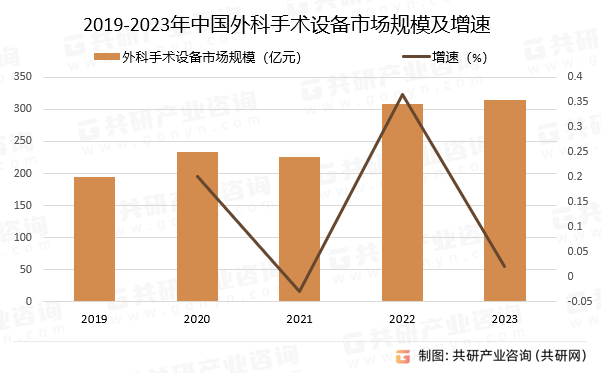 2019-2023年中国外科手术设备市场规模及增速