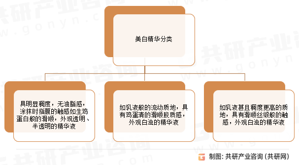 美白精华分类