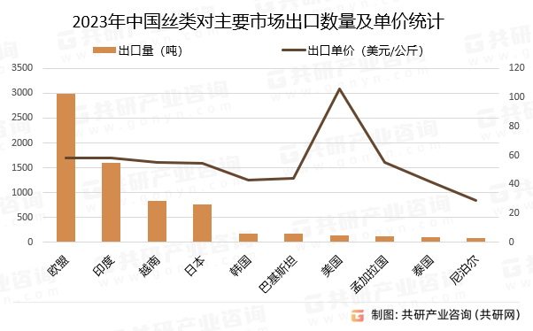 2023年中国丝类对主要市场出口数量及单价统计