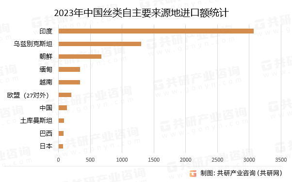2023年中国丝类自主要来源地进口额统计