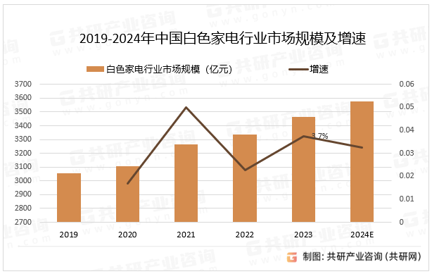 2019-2024年中国白色家电行业市场规模及增速