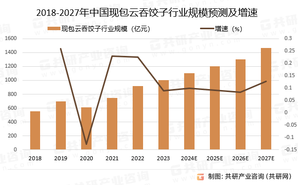 2018-2027年中國現(xiàn)包云吞餃子行業(yè)規(guī)模預(yù)測及增速