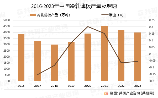 2016-2023年中国冷轧薄板产量及增速