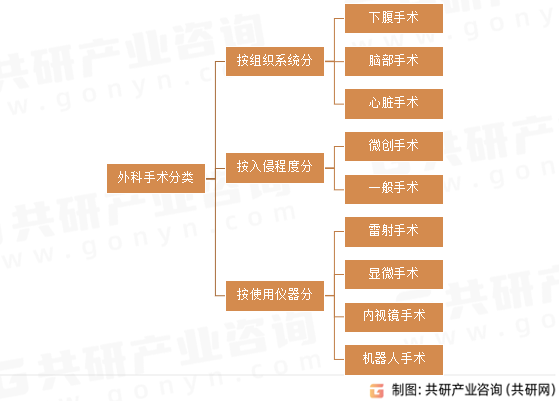 外科手术分类