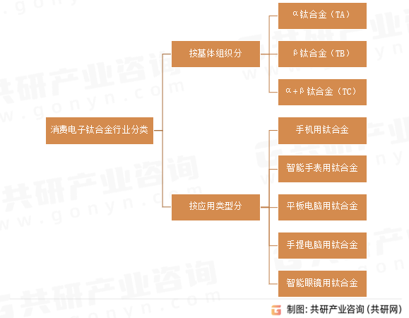 消费电子钛合金行业分类