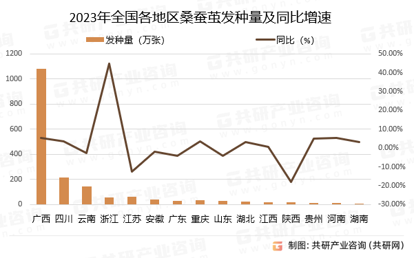 2023年全国各地区桑蚕茧发种量及同比增速