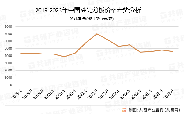 2019-2023年中国冷轧薄板价格走势分析