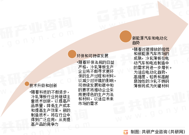 未来中国冷轧薄板行业发展趋势