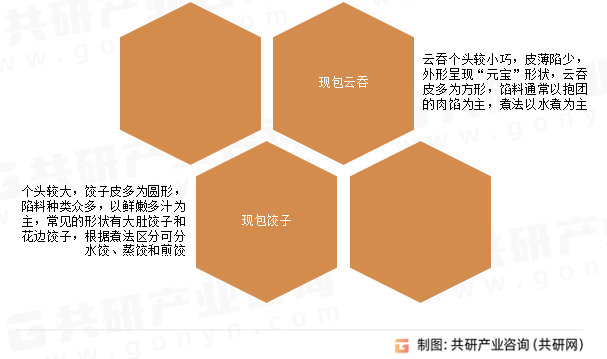 現(xiàn)包云吞餃子分類