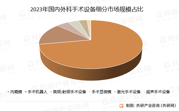 2023年国内外科手术设备细分市场规模占比