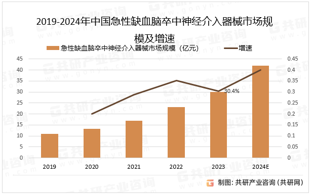 2019-2024年中国急性缺血脑卒中神经介入器械市场规模及增速