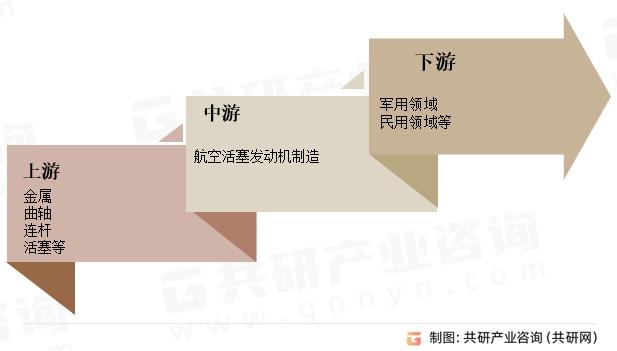 航空活塞发动机行业产业链