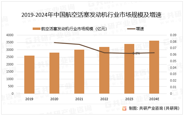 2019-2024年中国航空活塞发动机行业市场规模及增速
