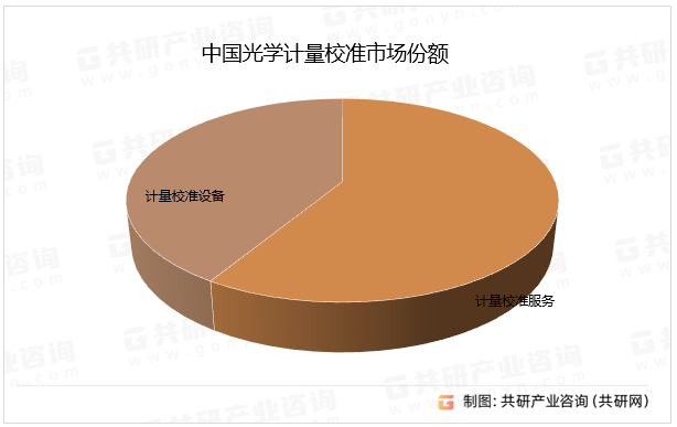 中国光学计量校准市场份额