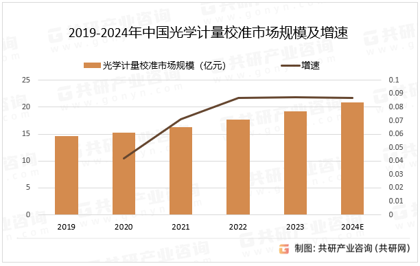 2019-2024年中国光学计量校准市场规模及增速