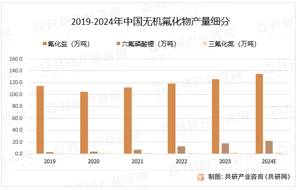 2019-2024年中国无机氟化物产量细分