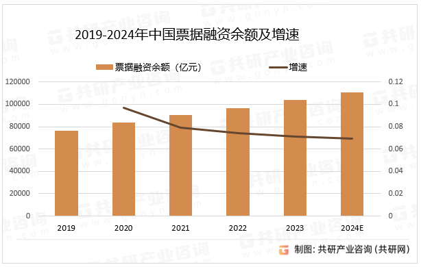 2019-2024年中国票据融资余额及增速