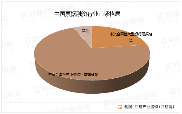 中国票据融资行业市场格局