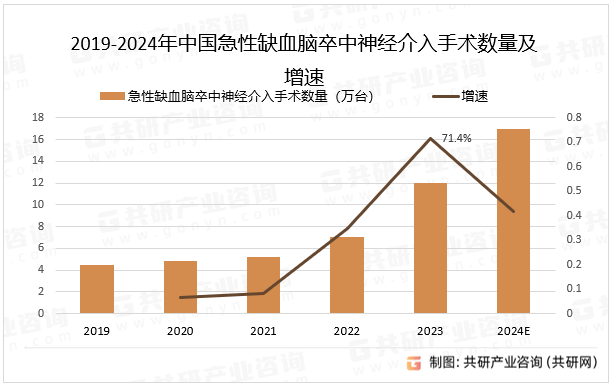 2019-2024年中国急性缺血脑卒中神经介入手术数量及增速