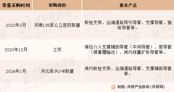 我国急性缺血性介入器械集采情况