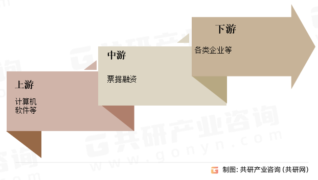 票据融资行业产业链