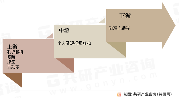 个人及短视频旅拍行业产业链