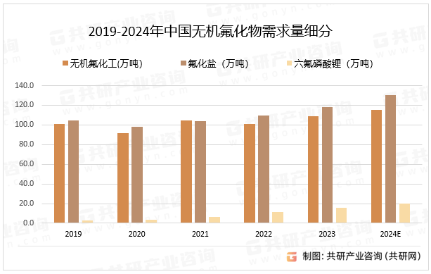 2019-2024年中国无机氟化物需求量细分