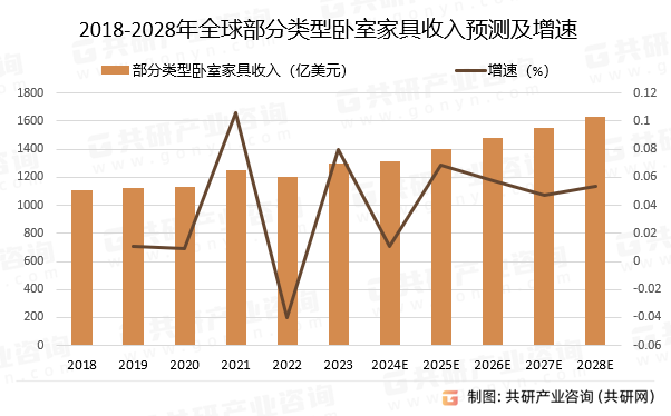 2018-2028年全球部分类型卧室家具收入预测及增速