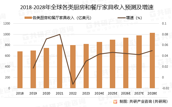 2018-2028年全球各类厨房和餐厅家具收入预测及增速