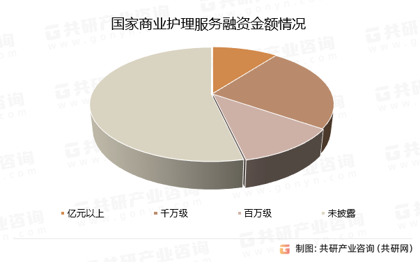 國(guó)家商業(yè)護(hù)理服務(wù)融資金額情況