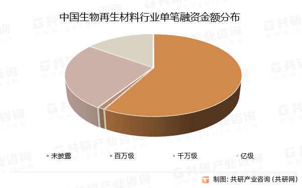 中国生物再生材料行业单笔融资金额分布