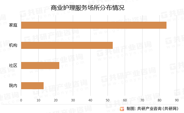 商業(yè)護(hù)理服務(wù)場(chǎng)所分布情況