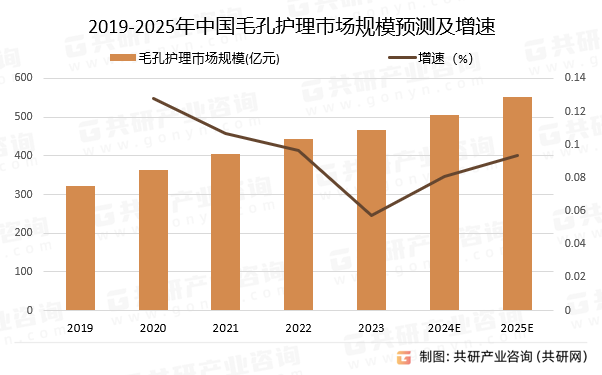 2019-2025年中國(guó)毛孔護(hù)理巿場(chǎng)規(guī)模預(yù)測(cè)及增速