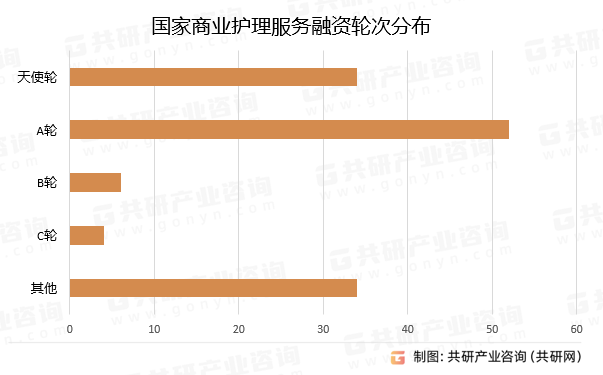 國(guó)家商業(yè)護(hù)理服務(wù)融資輪次分布