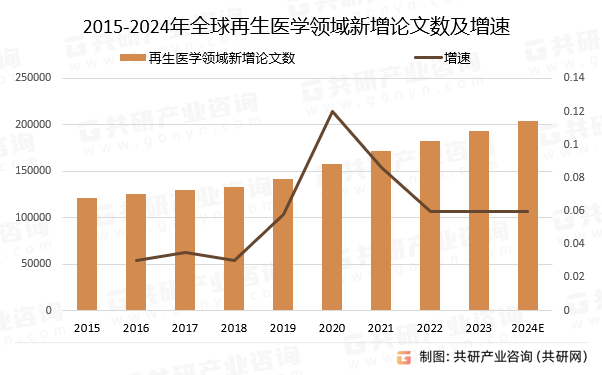 2015-2024年全球再生医学领域新增论文数及增速