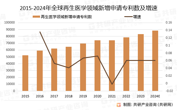 2015-2024年全球再生医学领域新增申请专利数及增速
