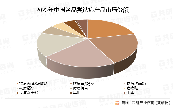 2023年中國各品類祛痘產(chǎn)品市場份額