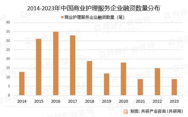 2014-2023年中國(guó)商業(yè)護(hù)理服務(wù)企業(yè)融資數(shù)量分布