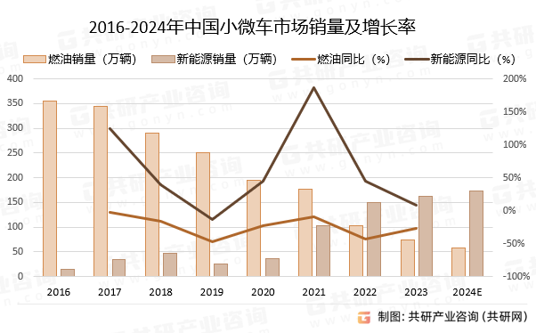 2016-2024年中国小微车市场销量及增长率
