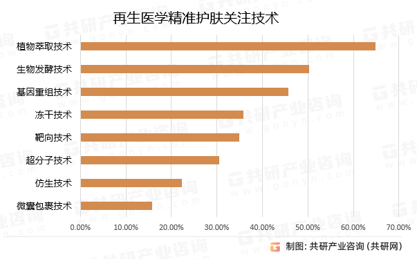 再生医学精准护肤关注技术