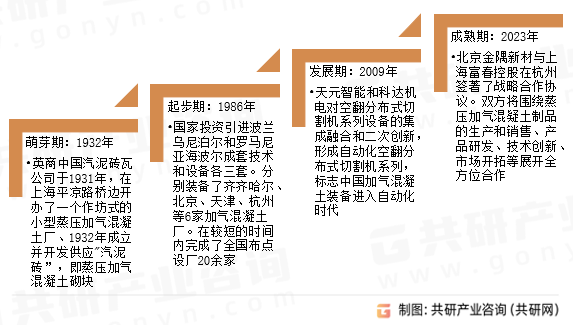 蒸压加气混凝土设备发展历程