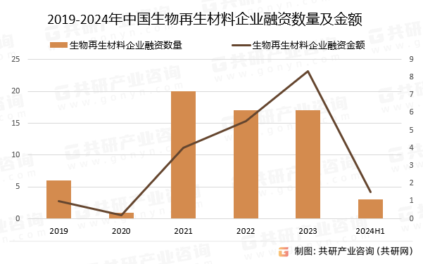 2019-2024年中国生物再生材料企业融资数量及金额