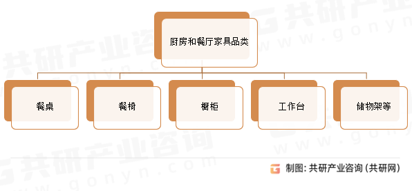 厨房和餐厅家具品类