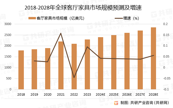 2018-2028年全球客厅家具市场规模预测及增速