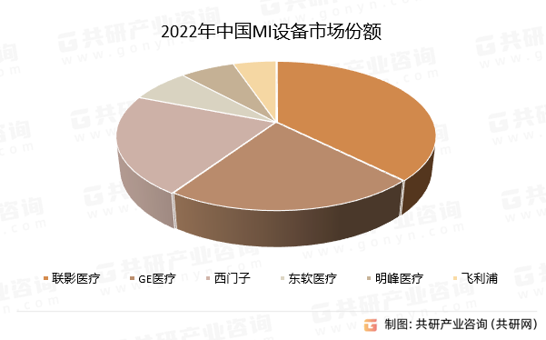 2022年中国MI设备市场份额