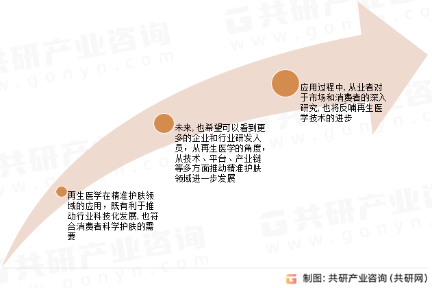 再生医学精准护肤发展趋势
