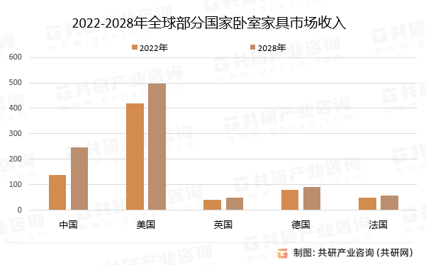 2022-2028年全球部分国家卧室家具巿场收入