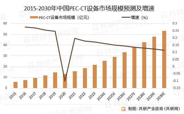 2015-2030年中国PEC-CT设备市场规模预测及增速
