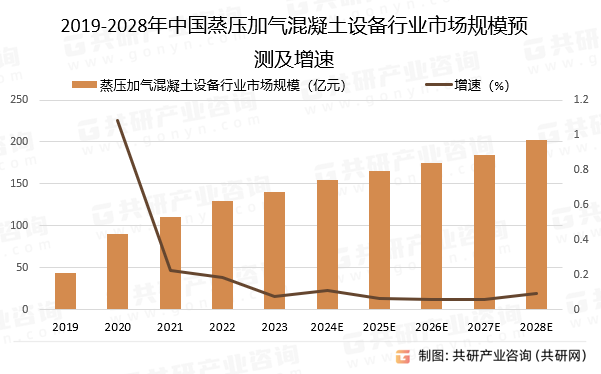 2019-2028年中国蒸压加气混凝土设备行业市场规模预测及增速